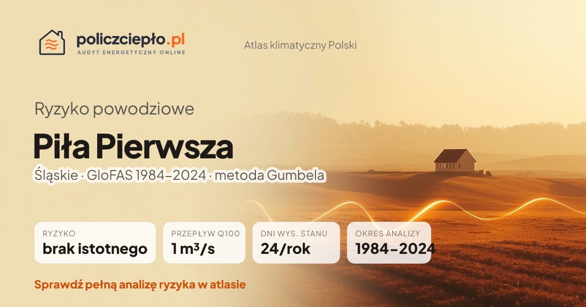 Ryzyko powodziowe Piła Pierwsza (Śląskie) - infografika: brak istotnego ryzyka powodziowego, przepływ 100-letni Q100 1 m³/s, 24 dni wysokiego stanu rocznie (GloFAS 1984-2024)