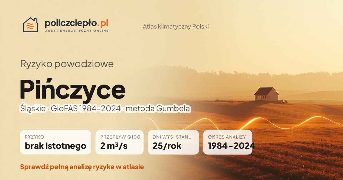 Ryzyko powodziowe Pińczyce (Śląskie) - infografika: brak istotnego ryzyka powodziowego, przepływ 100-letni Q100 2 m³/s, 25 dni wysokiego stanu rocznie (GloFAS 1984-2024)