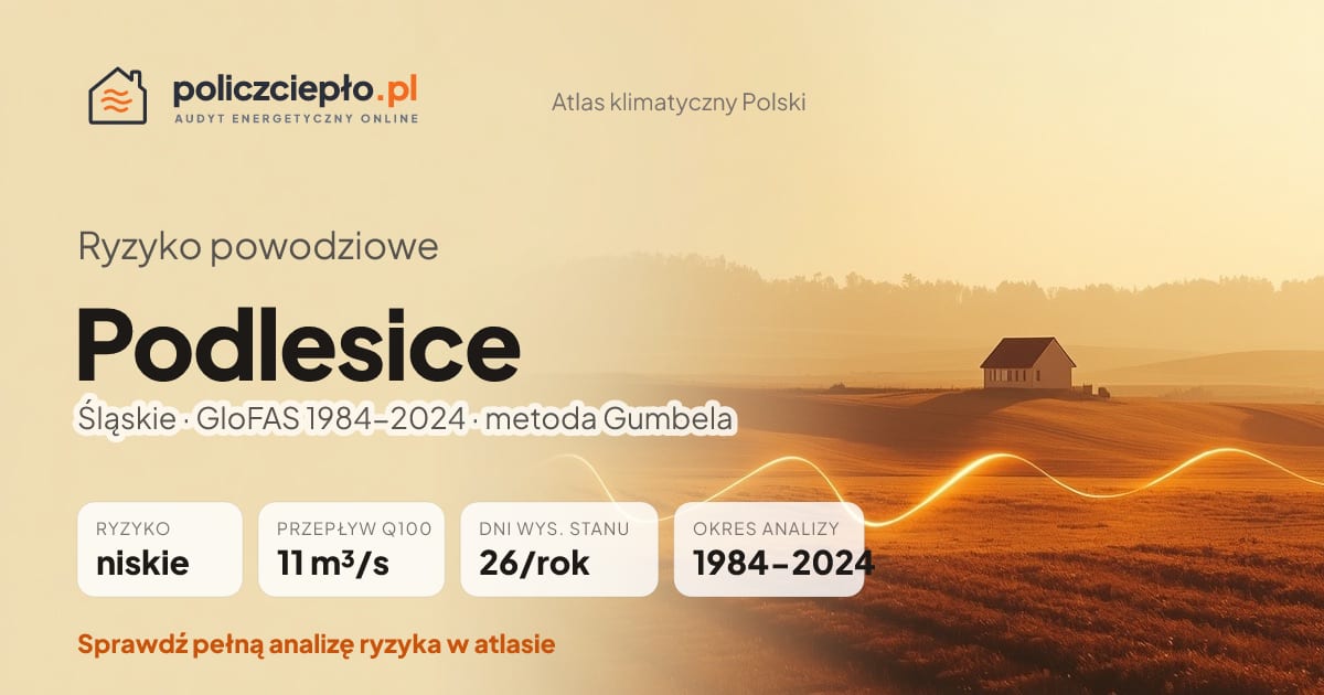 Ryzyko powodziowe Podlesice (Śląskie) - infografika: niskie ryzyko powodziowe, przepływ 100-letni Q100 11 m³/s, 26 dni wysokiego stanu rocznie (GloFAS 1984-2024)