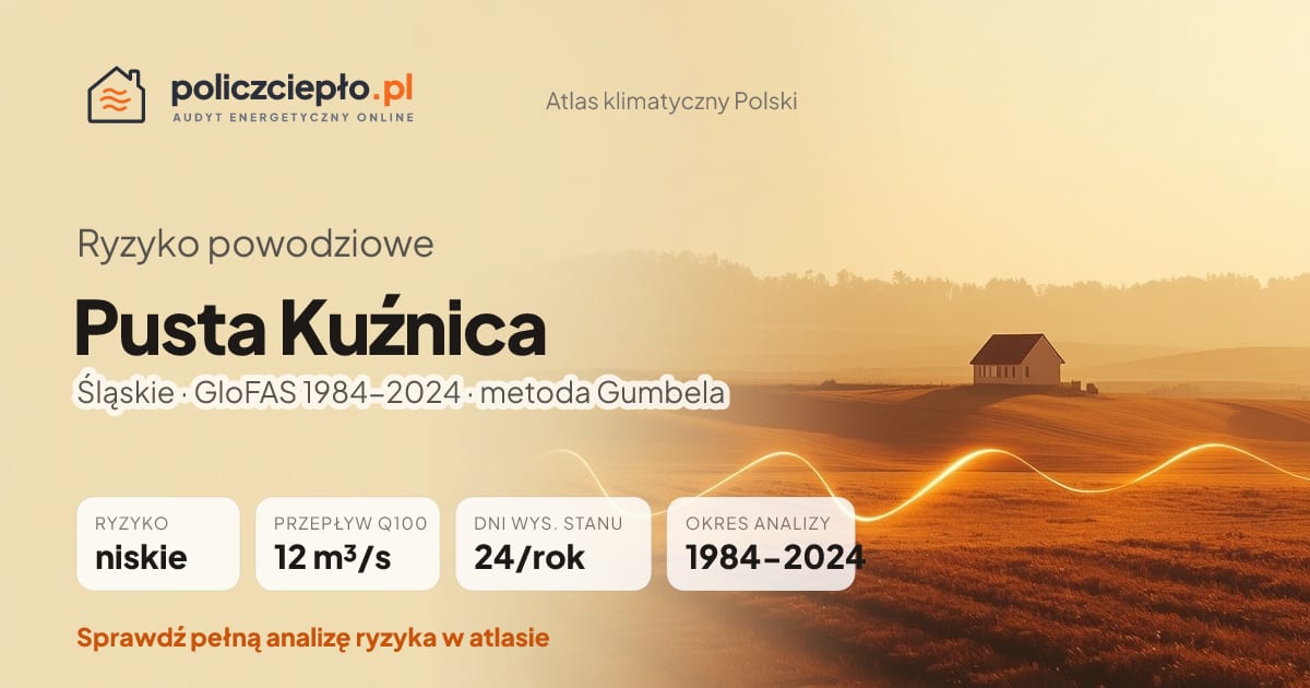 Ryzyko powodziowe Pusta Kuźnica (Śląskie) - infografika: niskie ryzyko powodziowe, przepływ 100-letni Q100 12 m³/s, 24 dni wysokiego stanu rocznie (GloFAS 1984-2024)