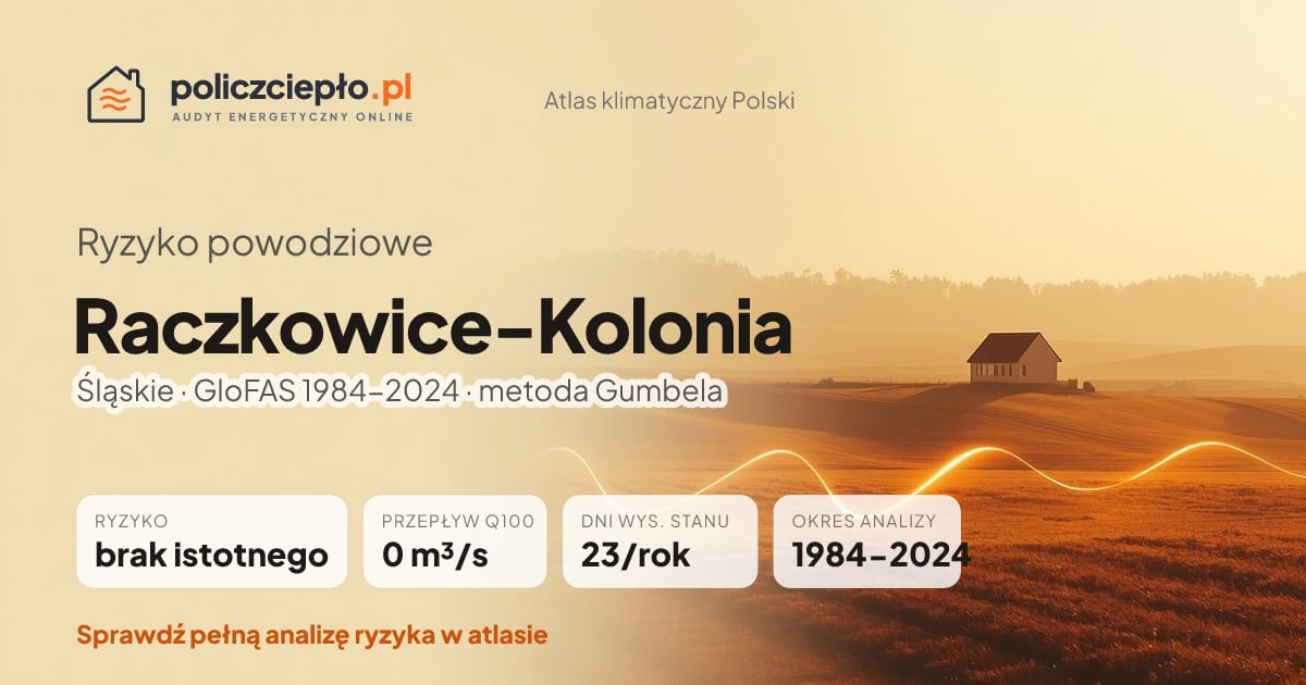 Ryzyko powodziowe Raczkowice-Kolonia (Śląskie) - infografika: brak istotnego ryzyka powodziowego, przepływ 100-letni Q100 0 m³/s, 23 dni wysokiego stanu rocznie (GloFAS 1984-2024)