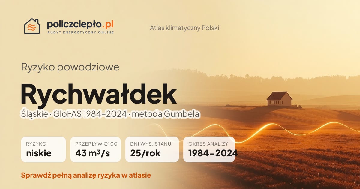 Ryzyko powodziowe Rychwałdek (Śląskie) - infografika: niskie ryzyko powodziowe, przepływ 100-letni Q100 43 m³/s, 25 dni wysokiego stanu rocznie (GloFAS 1984-2024)