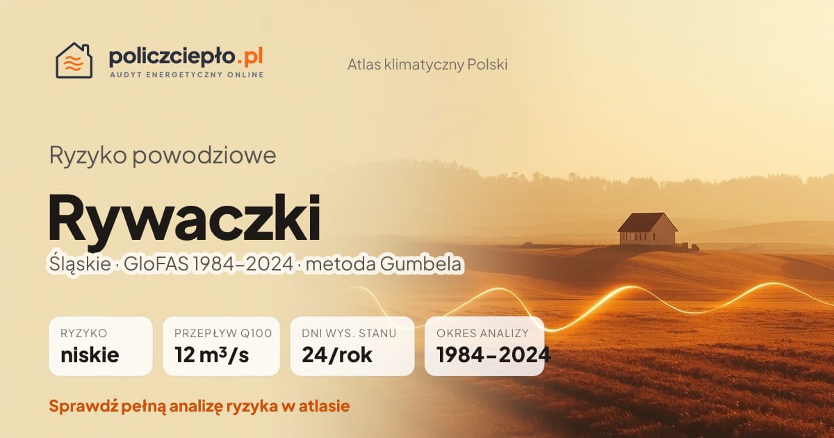 Ryzyko powodziowe Rywaczki (Śląskie) - infografika: niskie ryzyko powodziowe, przepływ 100-letni Q100 12 m³/s, 24 dni wysokiego stanu rocznie (GloFAS 1984-2024)