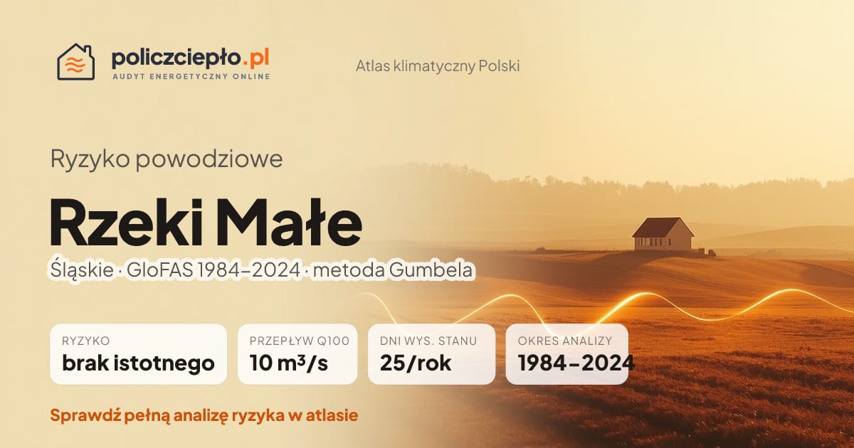 Ryzyko powodziowe Rzeki Małe (Śląskie) - infografika: brak istotnego ryzyka powodziowego, przepływ 100-letni Q100 10 m³/s, 25 dni wysokiego stanu rocznie (GloFAS 1984-2024)