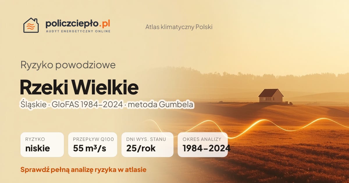 Ryzyko powodziowe Rzeki Wielkie (Śląskie) - infografika: niskie ryzyko powodziowe, przepływ 100-letni Q100 55 m³/s, 25 dni wysokiego stanu rocznie (GloFAS 1984-2024)