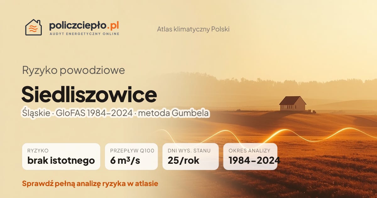 Ryzyko powodziowe Siedliszowice (Śląskie) - infografika: brak istotnego ryzyka powodziowego, przepływ 100-letni Q100 6 m³/s, 25 dni wysokiego stanu rocznie (GloFAS 1984-2024)