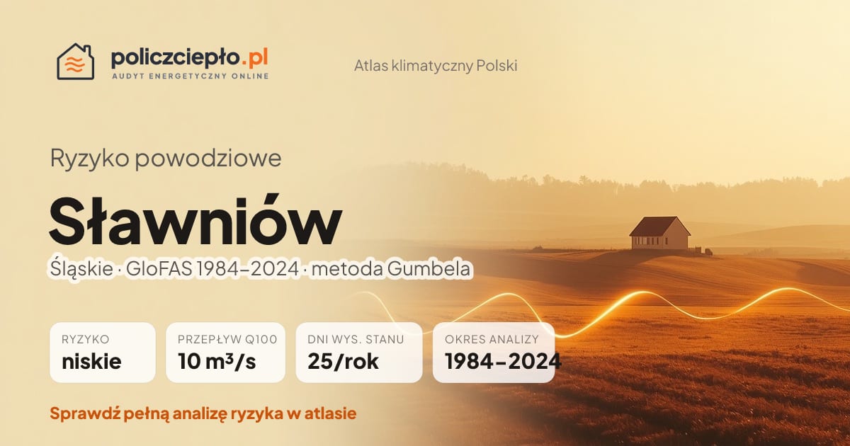 Ryzyko powodziowe Sławniów (Śląskie) - infografika: niskie ryzyko powodziowe, przepływ 100-letni Q100 10 m³/s, 25 dni wysokiego stanu rocznie (GloFAS 1984-2024)