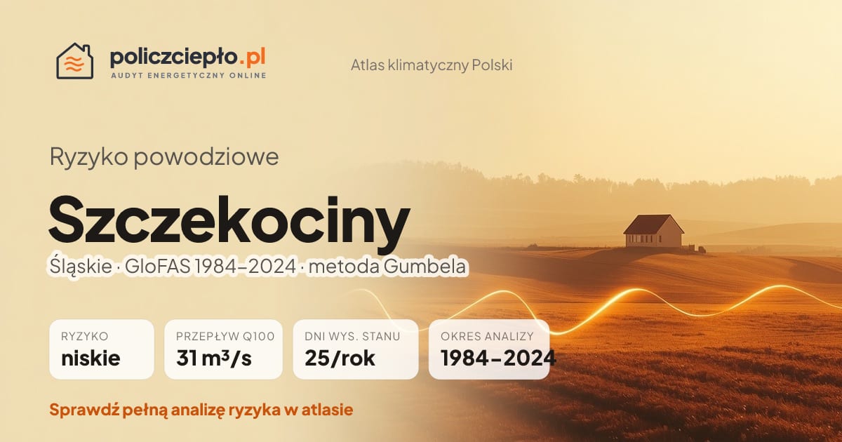 Ryzyko powodziowe Szczekociny (Śląskie) - infografika: niskie ryzyko powodziowe, przepływ 100-letni Q100 31 m³/s, 25 dni wysokiego stanu rocznie (GloFAS 1984-2024)
