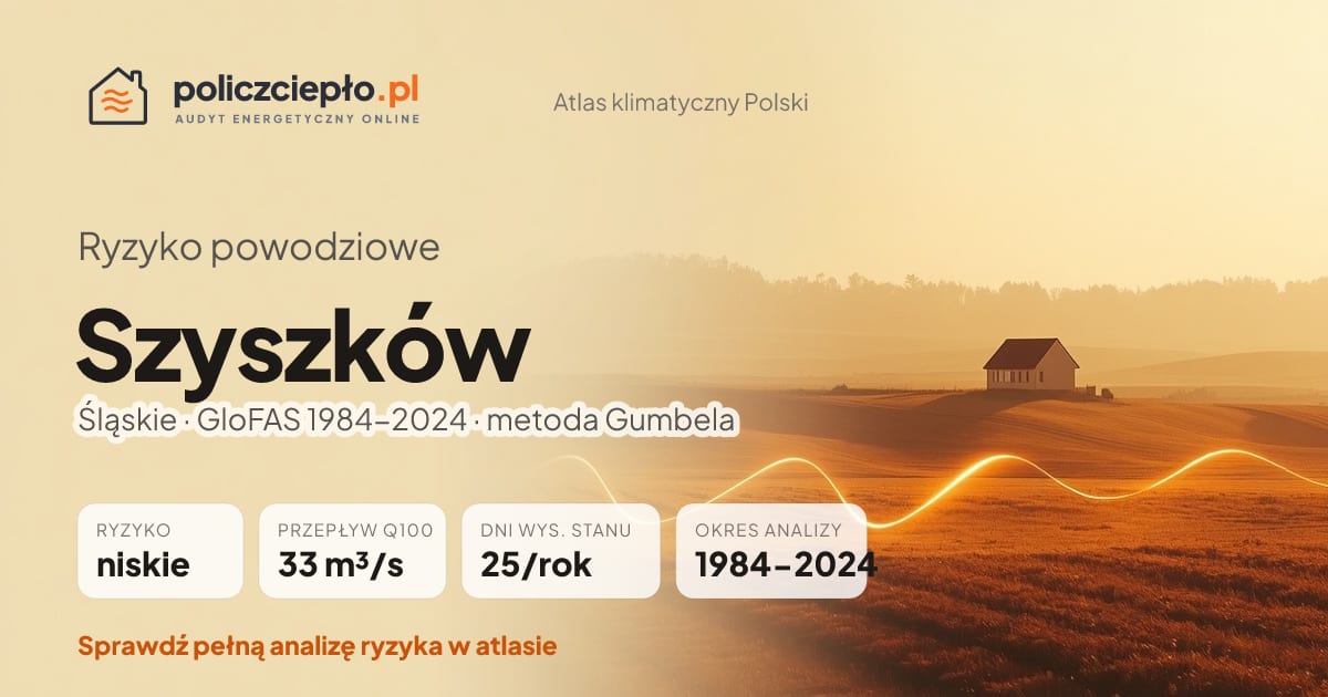 Ryzyko powodziowe Szyszków (Śląskie) - infografika: niskie ryzyko powodziowe, przepływ 100-letni Q100 33 m³/s, 25 dni wysokiego stanu rocznie (GloFAS 1984-2024)