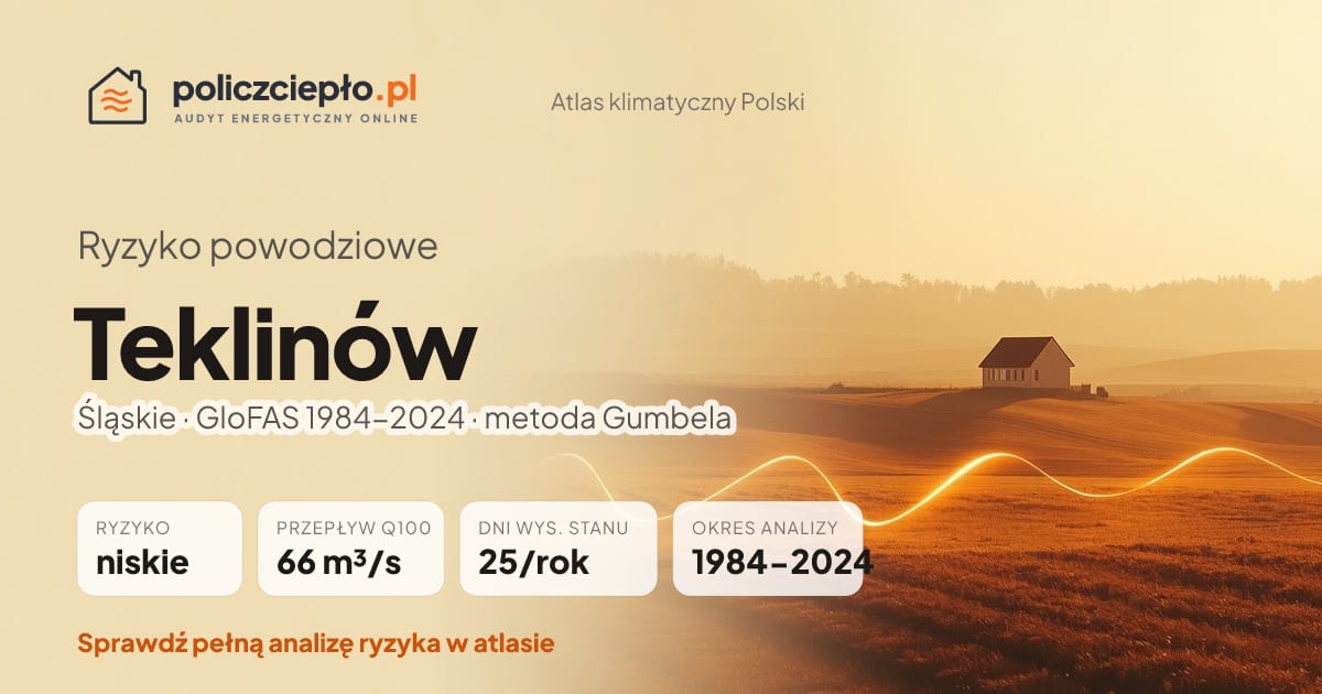 Ryzyko powodziowe Teklinów (Śląskie) - infografika: niskie ryzyko powodziowe, przepływ 100-letni Q100 66 m³/s, 25 dni wysokiego stanu rocznie (GloFAS 1984-2024)