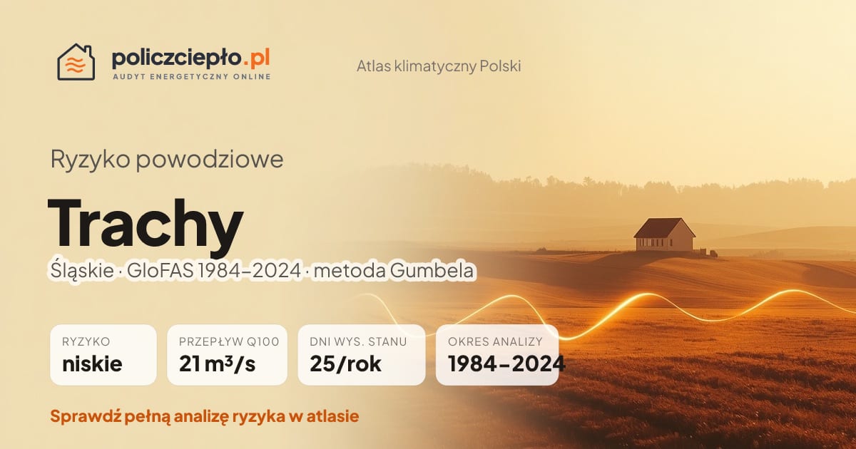 Ryzyko powodziowe Trachy (Śląskie) - infografika: niskie ryzyko powodziowe, przepływ 100-letni Q100 21 m³/s, 25 dni wysokiego stanu rocznie (GloFAS 1984-2024)