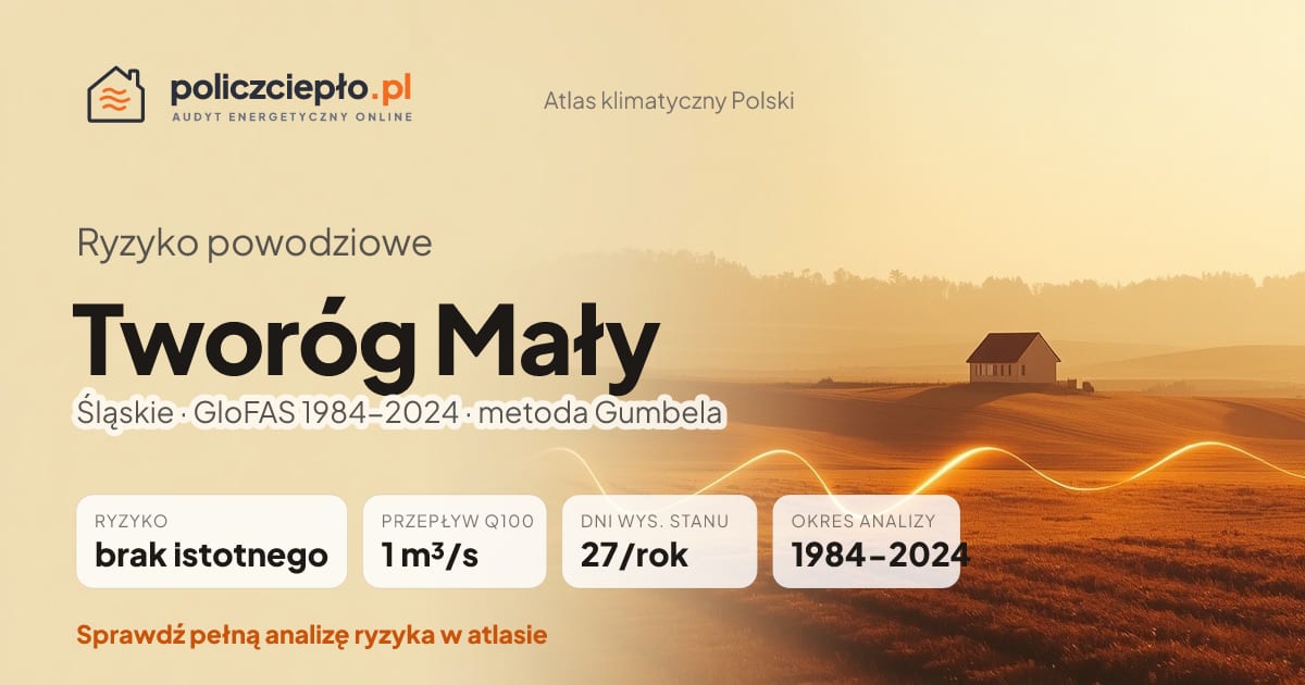 Ryzyko powodziowe Tworóg Mały (Śląskie) - infografika: brak istotnego ryzyka powodziowego, przepływ 100-letni Q100 1 m³/s, 27 dni wysokiego stanu rocznie (GloFAS 1984-2024)