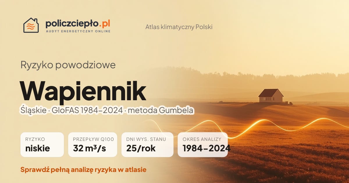 Ryzyko powodziowe Wapiennik (Śląskie) - infografika: niskie ryzyko powodziowe, przepływ 100-letni Q100 32 m³/s, 25 dni wysokiego stanu rocznie (GloFAS 1984-2024)