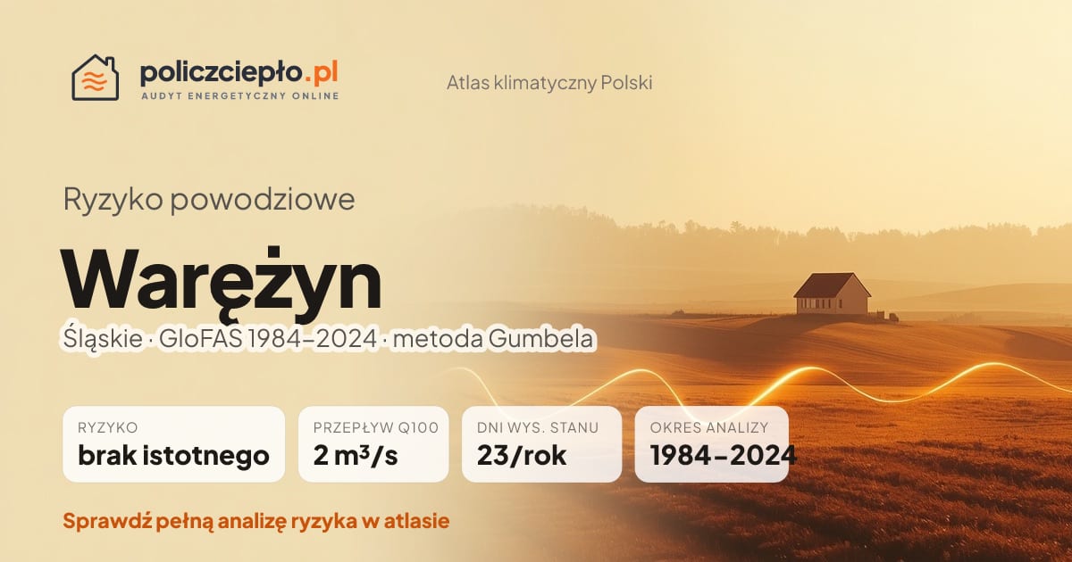 Ryzyko powodziowe Warężyn (Śląskie) - infografika: brak istotnego ryzyka powodziowego, przepływ 100-letni Q100 2 m³/s, 23 dni wysokiego stanu rocznie (GloFAS 1984-2024)
