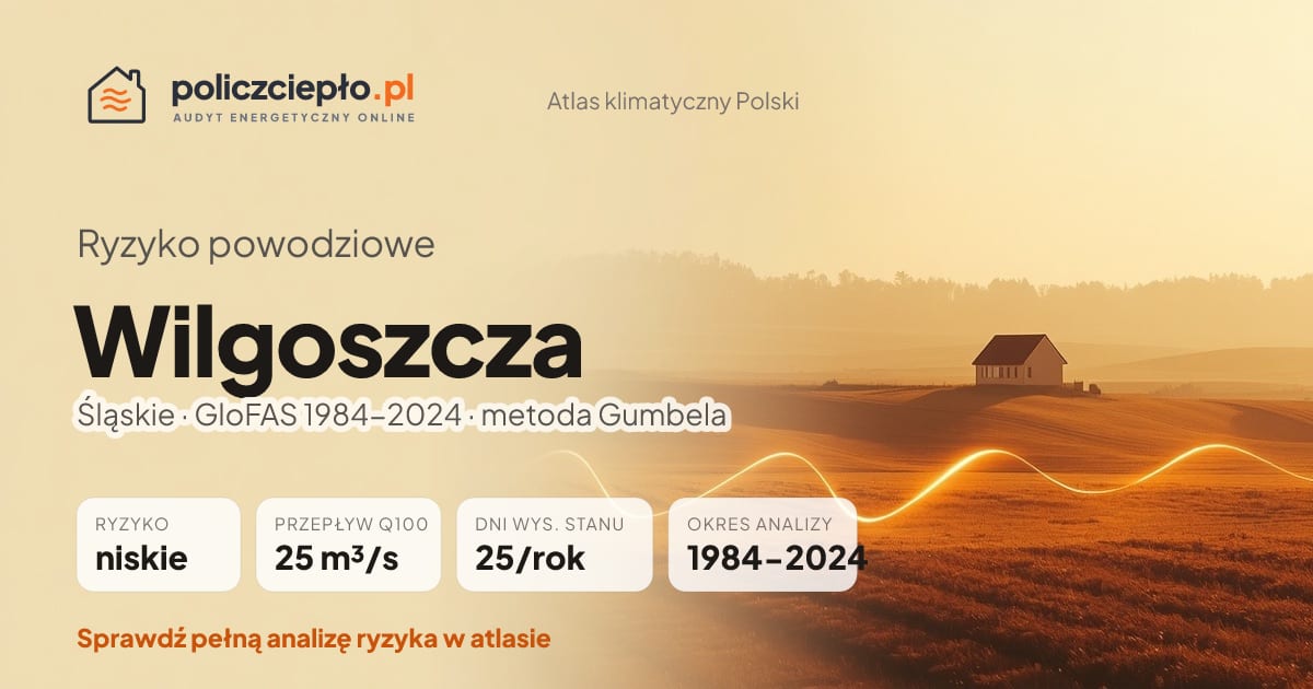 Ryzyko powodziowe Wilgoszcza (Śląskie) - infografika: niskie ryzyko powodziowe, przepływ 100-letni Q100 25 m³/s, 25 dni wysokiego stanu rocznie (GloFAS 1984-2024)
