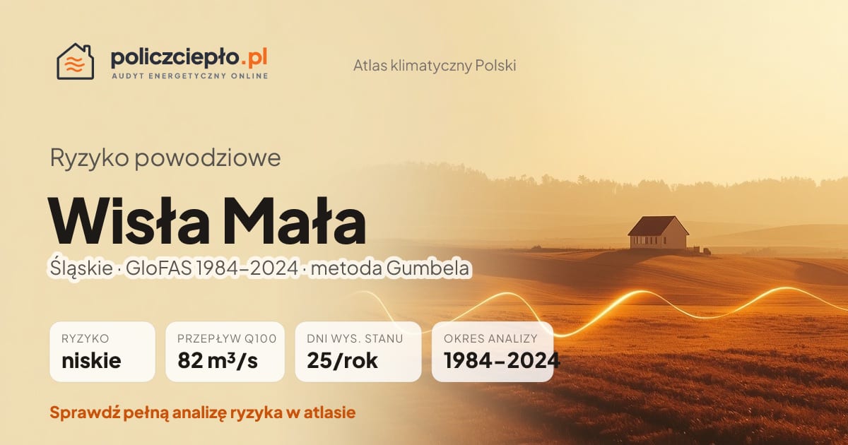 Ryzyko powodziowe Wisła Mała (Śląskie) - infografika: niskie ryzyko powodziowe, przepływ 100-letni Q100 82 m³/s, 25 dni wysokiego stanu rocznie (GloFAS 1984-2024)