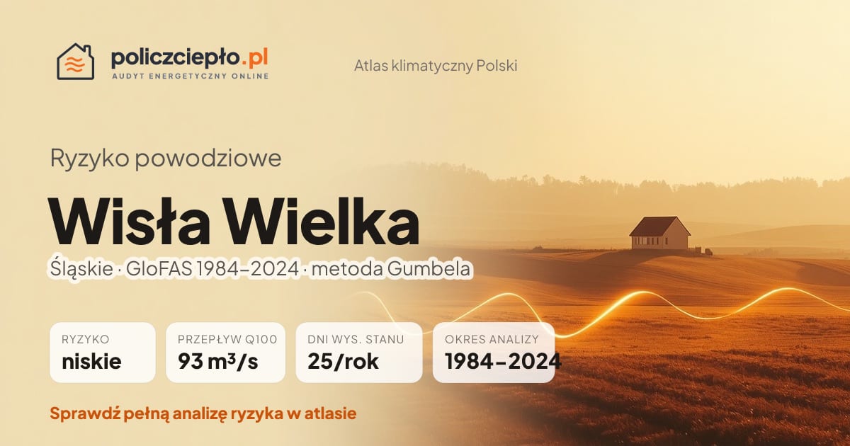 Ryzyko powodziowe Wisła Wielka (Śląskie) - infografika: niskie ryzyko powodziowe, przepływ 100-letni Q100 93 m³/s, 25 dni wysokiego stanu rocznie (GloFAS 1984-2024)