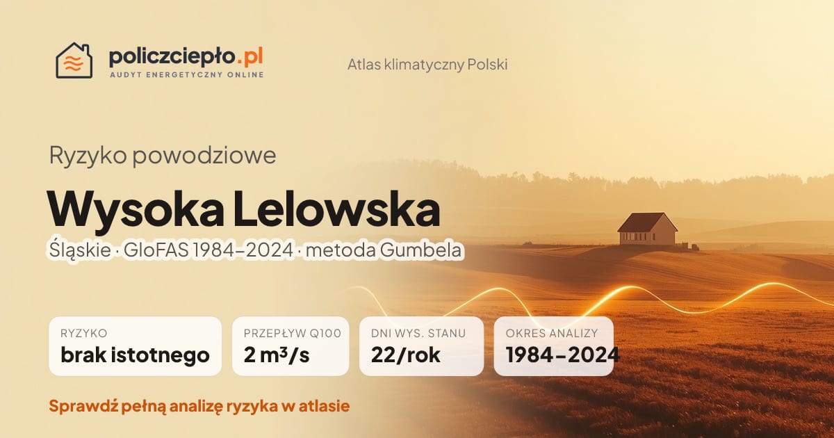 Ryzyko powodziowe Wysoka Lelowska (Śląskie) - infografika: brak istotnego ryzyka powodziowego, przepływ 100-letni Q100 2 m³/s, 22 dni wysokiego stanu rocznie (GloFAS 1984-2024)