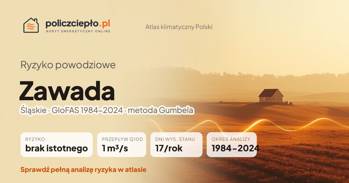 Ryzyko powodziowe Zawada (Śląskie) - infografika: brak istotnego ryzyka powodziowego, przepływ 100-letni Q100 1 m³/s, 17 dni wysokiego stanu rocznie (GloFAS 1984-2024)
