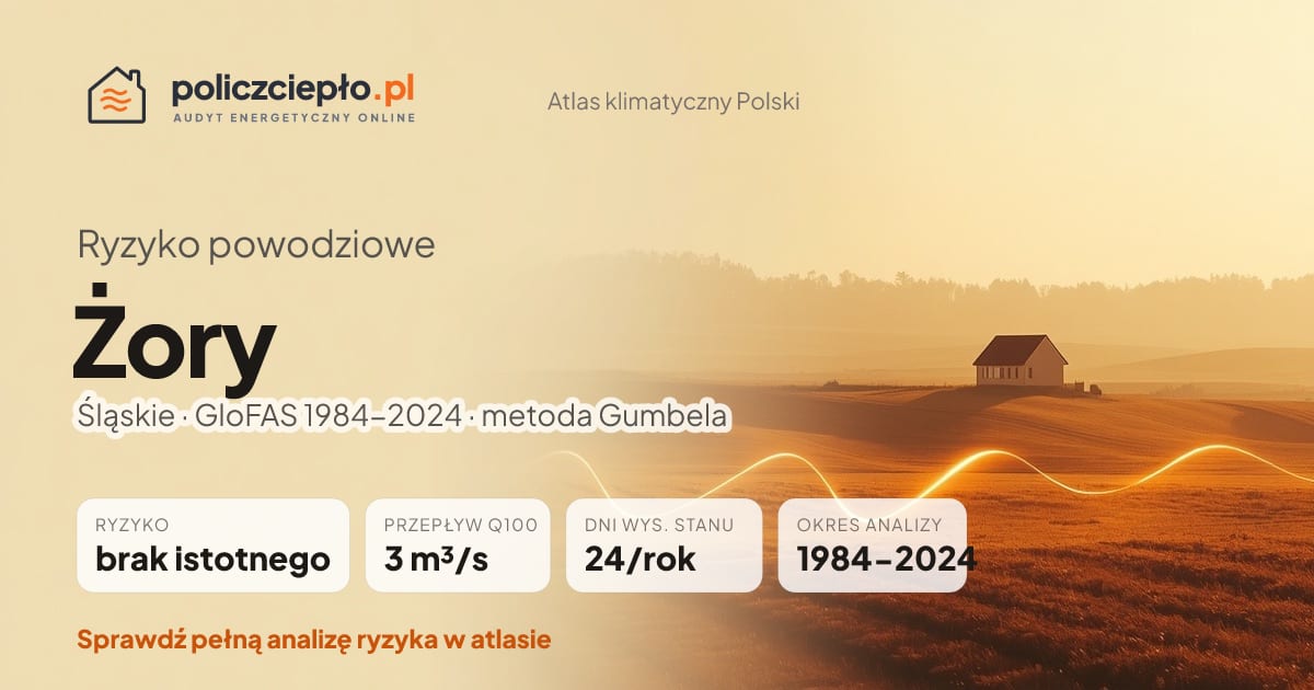 Ryzyko powodziowe Żory (Śląskie) - infografika: brak istotnego ryzyka powodziowego, przepływ 100-letni Q100 3 m³/s, 24 dni wysokiego stanu rocznie (GloFAS 1984-2024)