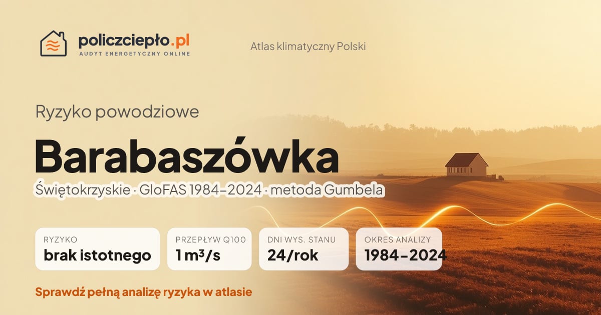 Ryzyko powodziowe Barabaszówka (Świętokrzyskie) - infografika: brak istotnego ryzyka powodziowego, przepływ 100-letni Q100 1 m³/s, 24 dni wysokiego stanu rocznie (GloFAS 1984-2024)