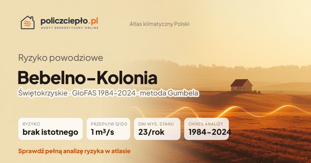 Ryzyko powodziowe Bebelno-Kolonia (Świętokrzyskie) - infografika: brak istotnego ryzyka powodziowego, przepływ 100-letni Q100 1 m³/s, 23 dni wysokiego stanu rocznie (GloFAS 1984-2024)