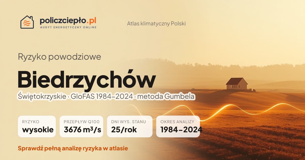 Ryzyko powodziowe Biedrzychów (Świętokrzyskie) - infografika: wysokie ryzyko powodziowe, przepływ 100-letni Q100 3676 m³/s, 25 dni wysokiego stanu rocznie (GloFAS 1984-2024)