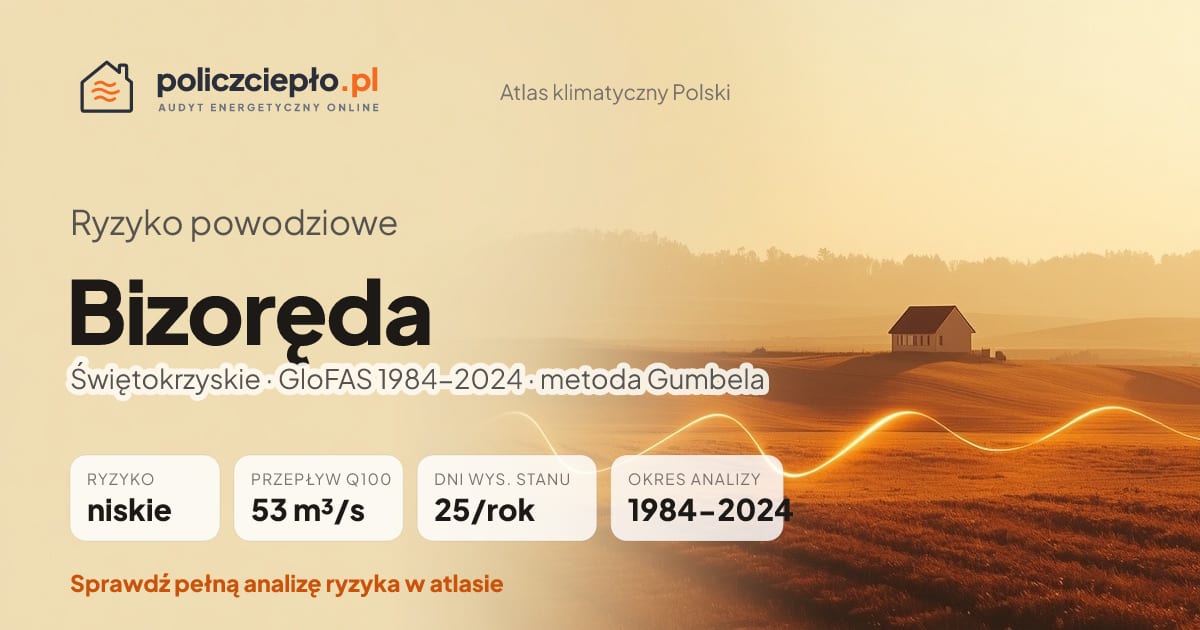 Ryzyko powodziowe Bizoręda (Świętokrzyskie) - infografika: niskie ryzyko powodziowe, przepływ 100-letni Q100 53 m³/s, 25 dni wysokiego stanu rocznie (GloFAS 1984-2024)