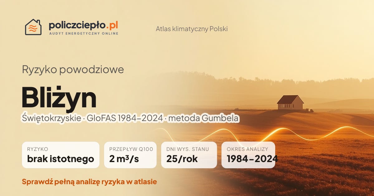 Ryzyko powodziowe Bliżyn (Świętokrzyskie) - infografika: brak istotnego ryzyka powodziowego, przepływ 100-letni Q100 2 m³/s, 25 dni wysokiego stanu rocznie (GloFAS 1984-2024)