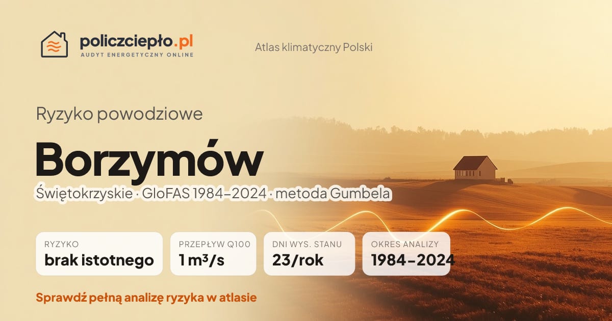 Ryzyko powodziowe Borzymów (Świętokrzyskie) - infografika: brak istotnego ryzyka powodziowego, przepływ 100-letni Q100 1 m³/s, 23 dni wysokiego stanu rocznie (GloFAS 1984-2024)
