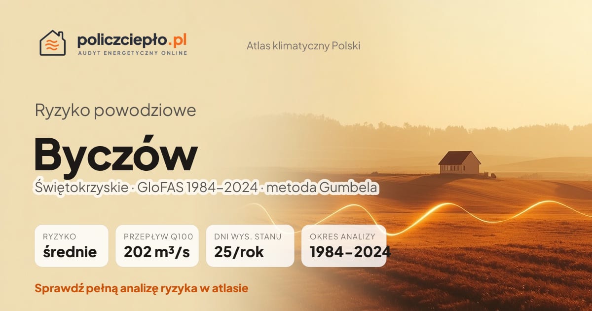 Ryzyko powodziowe Byczów (Świętokrzyskie) - infografika: średnie ryzyko powodziowe, przepływ 100-letni Q100 202 m³/s, 25 dni wysokiego stanu rocznie (GloFAS 1984-2024)
