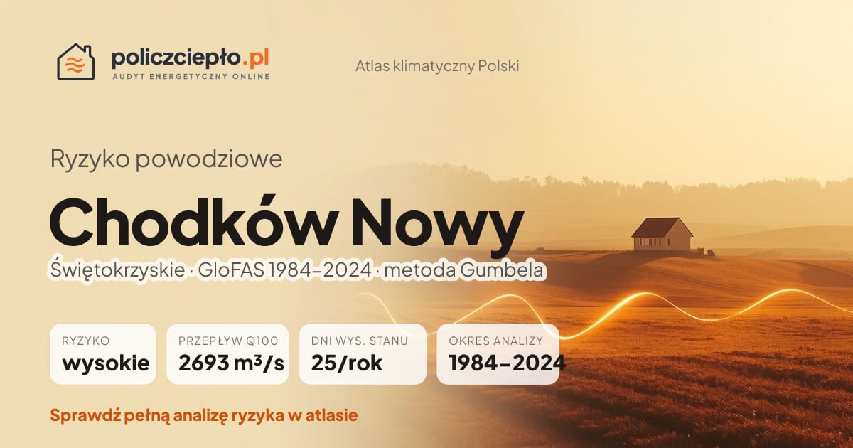 Ryzyko powodziowe Chodków Nowy (Świętokrzyskie) - infografika: wysokie ryzyko powodziowe, przepływ 100-letni Q100 2693 m³/s, 25 dni wysokiego stanu rocznie (GloFAS 1984-2024)