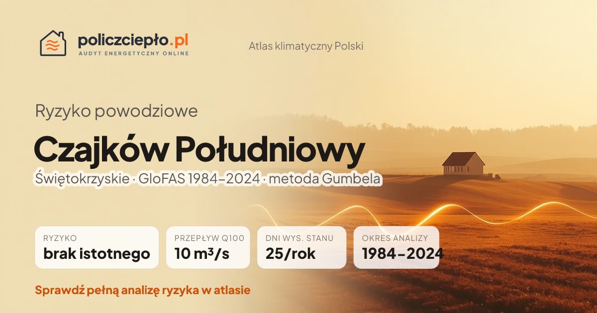 Ryzyko powodziowe Czajków Południowy (Świętokrzyskie) - infografika: brak istotnego ryzyka powodziowego, przepływ 100-letni Q100 10 m³/s, 25 dni wysokiego stanu rocznie (GloFAS 1984-2024)