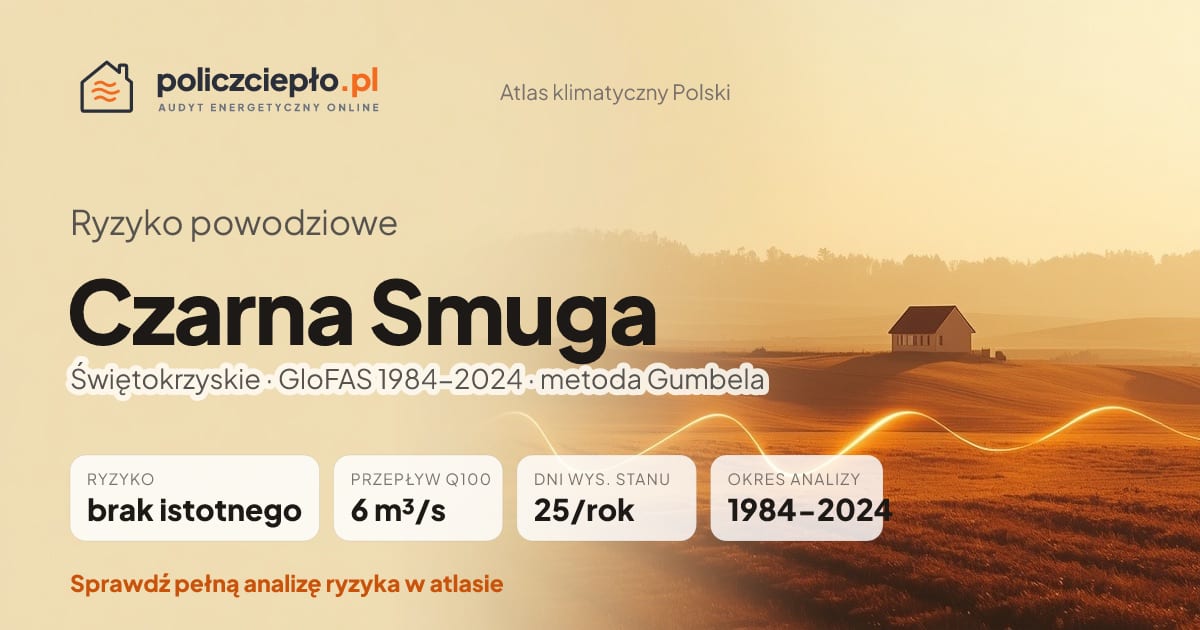 Ryzyko powodziowe Czarna Smuga (Świętokrzyskie) - infografika: brak istotnego ryzyka powodziowego, przepływ 100-letni Q100 6 m³/s, 25 dni wysokiego stanu rocznie (GloFAS 1984-2024)