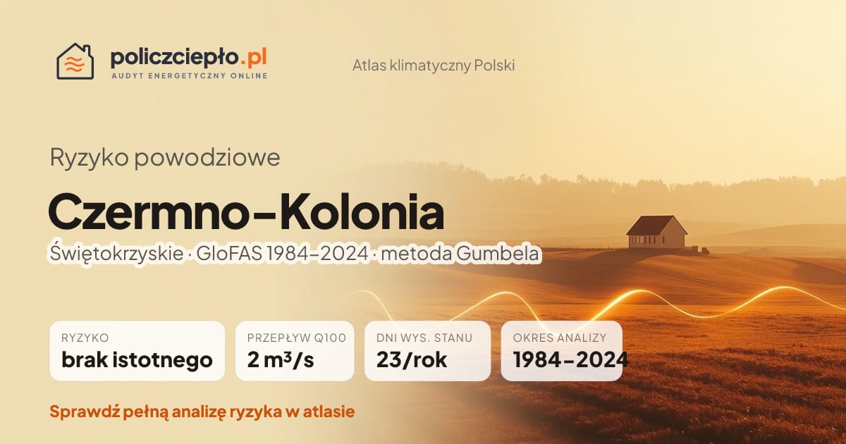 Ryzyko powodziowe Czermno-Kolonia (Świętokrzyskie) - infografika: brak istotnego ryzyka powodziowego, przepływ 100-letni Q100 2 m³/s, 23 dni wysokiego stanu rocznie (GloFAS 1984-2024)