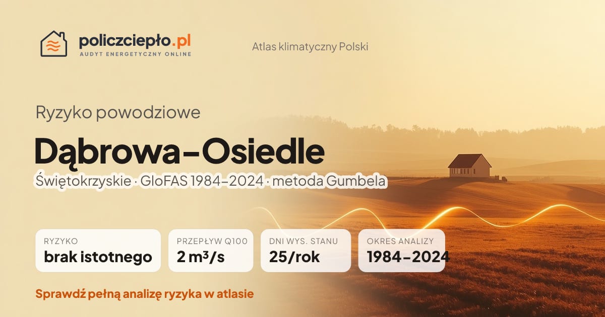 Ryzyko powodziowe Dąbrowa-Osiedle (Świętokrzyskie) - infografika: brak istotnego ryzyka powodziowego, przepływ 100-letni Q100 2 m³/s, 25 dni wysokiego stanu rocznie (GloFAS 1984-2024)