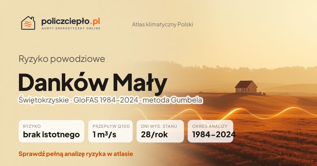Ryzyko powodziowe Danków Mały (Świętokrzyskie) - infografika: brak istotnego ryzyka powodziowego, przepływ 100-letni Q100 1 m³/s, 28 dni wysokiego stanu rocznie (GloFAS 1984-2024)