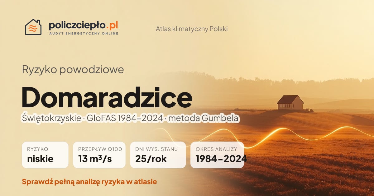 Ryzyko powodziowe Domaradzice (Świętokrzyskie) - infografika: niskie ryzyko powodziowe, przepływ 100-letni Q100 13 m³/s, 25 dni wysokiego stanu rocznie (GloFAS 1984-2024)