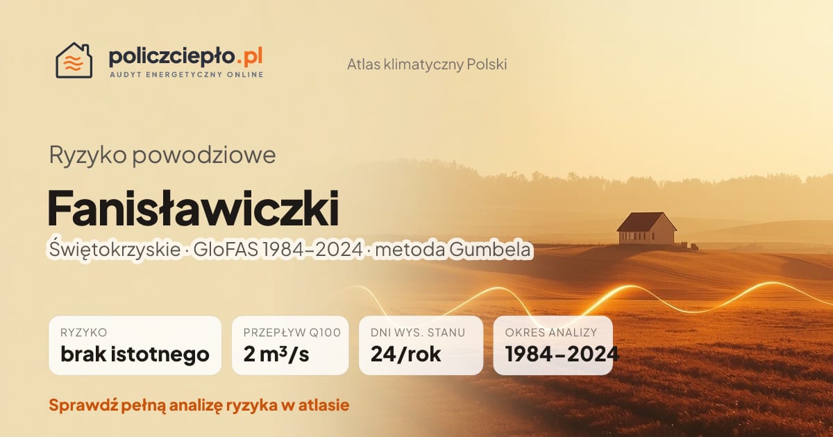 Ryzyko powodziowe Fanisławiczki (Świętokrzyskie) - infografika: brak istotnego ryzyka powodziowego, przepływ 100-letni Q100 2 m³/s, 24 dni wysokiego stanu rocznie (GloFAS 1984-2024)