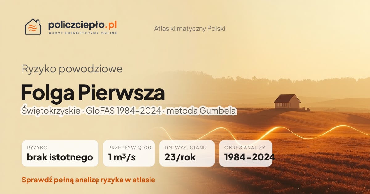 Ryzyko powodziowe Folga Pierwsza (Świętokrzyskie) - infografika: brak istotnego ryzyka powodziowego, przepływ 100-letni Q100 1 m³/s, 23 dni wysokiego stanu rocznie (GloFAS 1984-2024)
