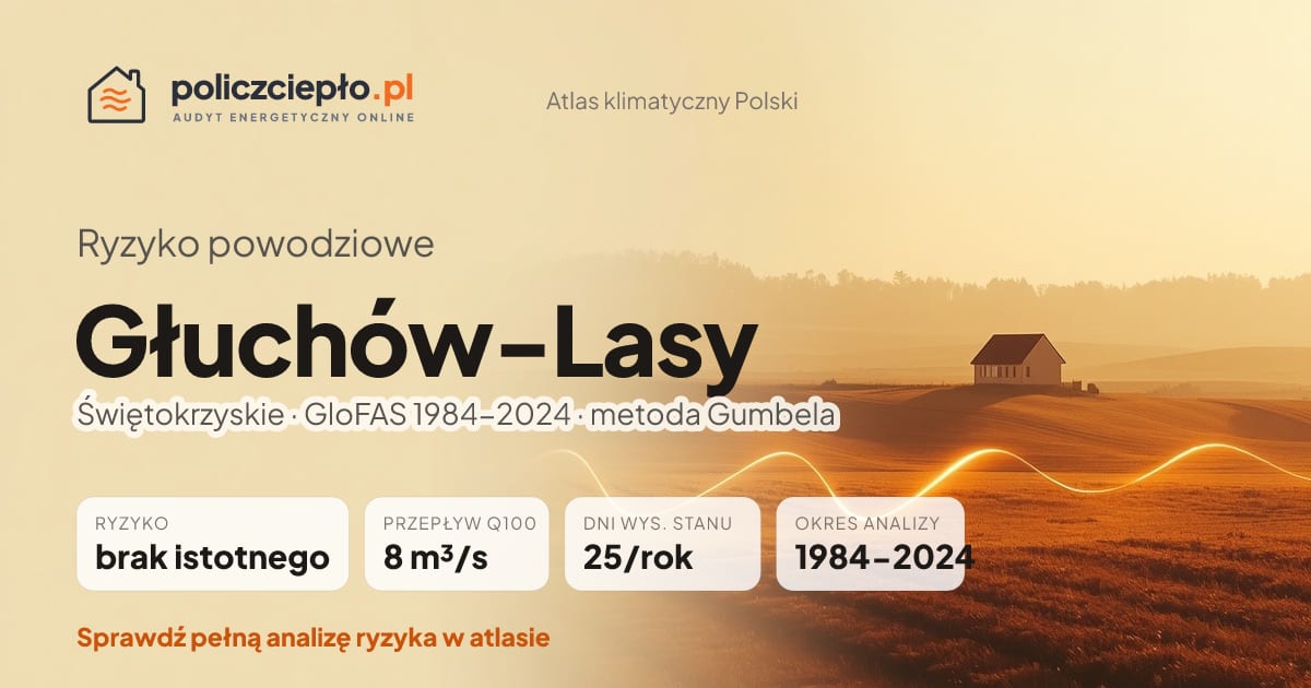 Ryzyko powodziowe Głuchów-Lasy (Świętokrzyskie) - infografika: brak istotnego ryzyka powodziowego, przepływ 100-letni Q100 8 m³/s, 25 dni wysokiego stanu rocznie (GloFAS 1984-2024)