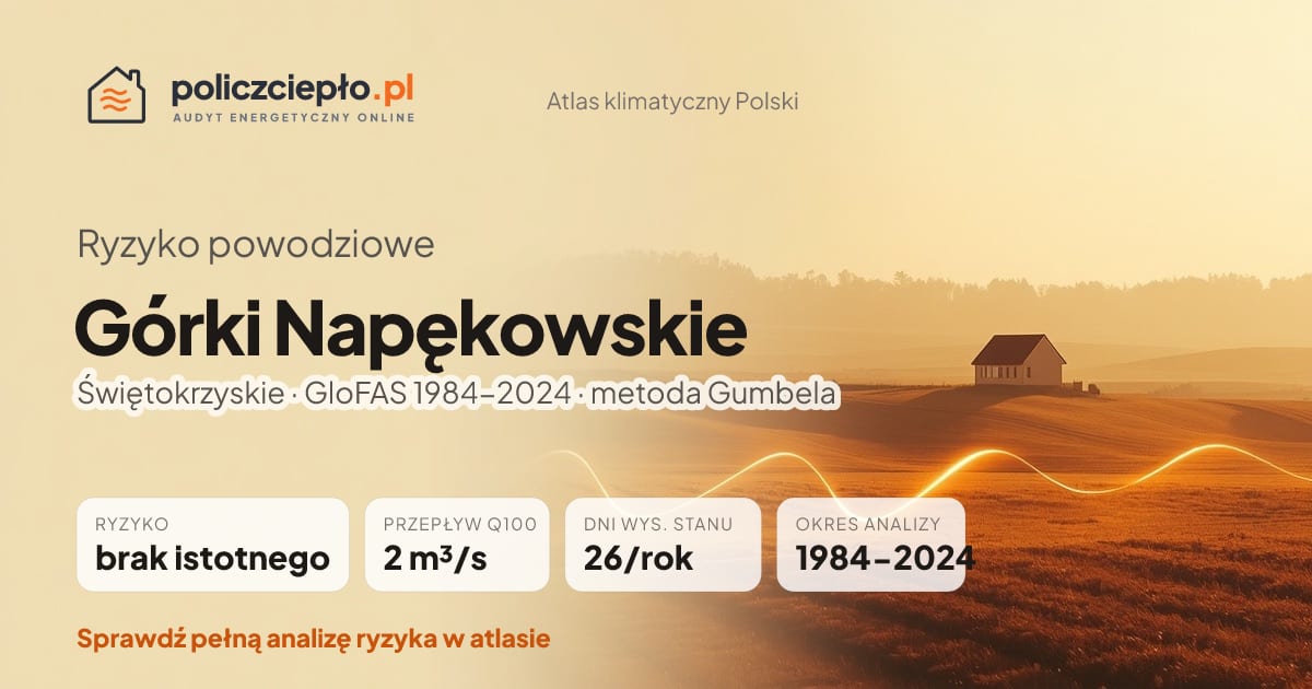 Ryzyko powodziowe Górki Napękowskie (Świętokrzyskie) - infografika: brak istotnego ryzyka powodziowego, przepływ 100-letni Q100 2 m³/s, 26 dni wysokiego stanu rocznie (GloFAS 1984-2024)