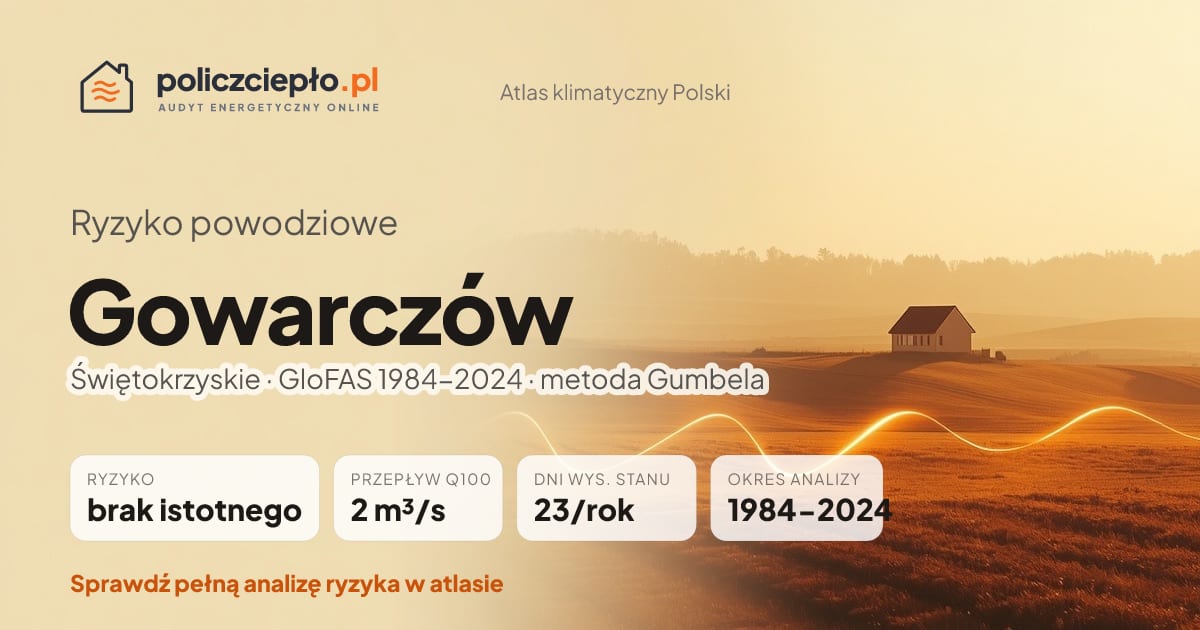 Ryzyko powodziowe Gowarczów (Świętokrzyskie) - infografika: brak istotnego ryzyka powodziowego, przepływ 100-letni Q100 2 m³/s, 23 dni wysokiego stanu rocznie (GloFAS 1984-2024)