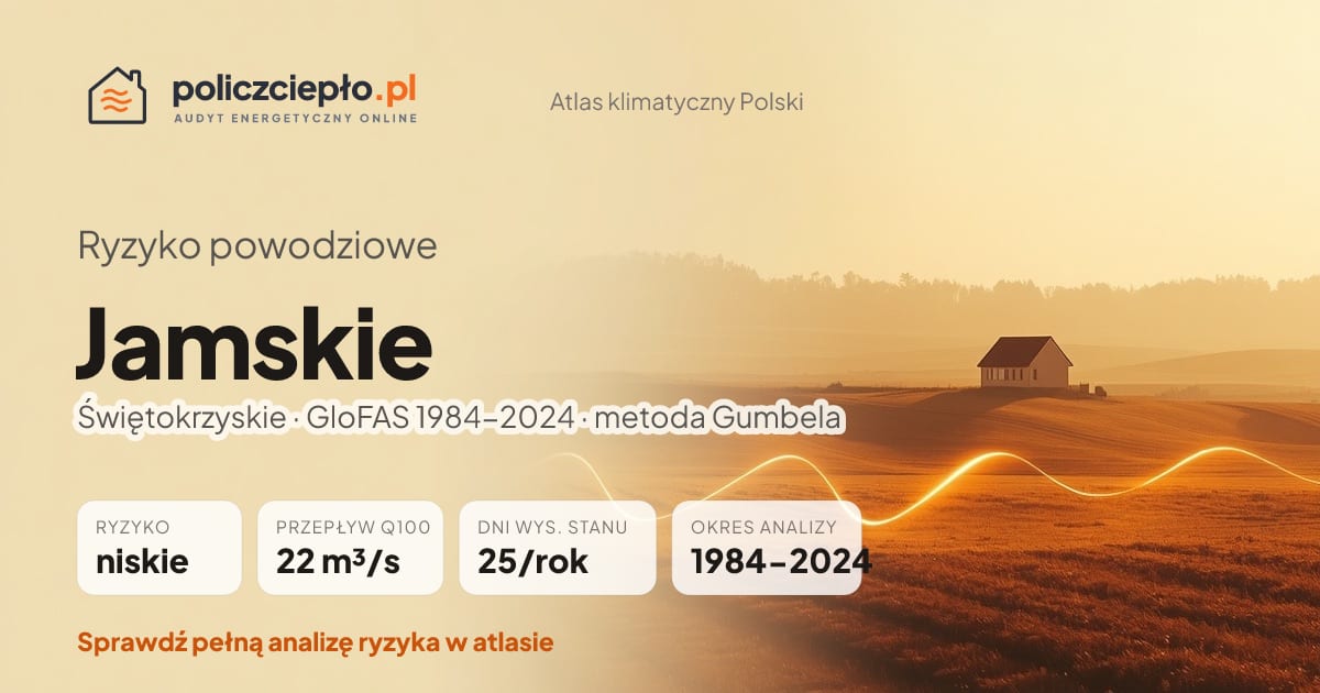 Ryzyko powodziowe Jamskie (Świętokrzyskie) - infografika: niskie ryzyko powodziowe, przepływ 100-letni Q100 22 m³/s, 25 dni wysokiego stanu rocznie (GloFAS 1984-2024)