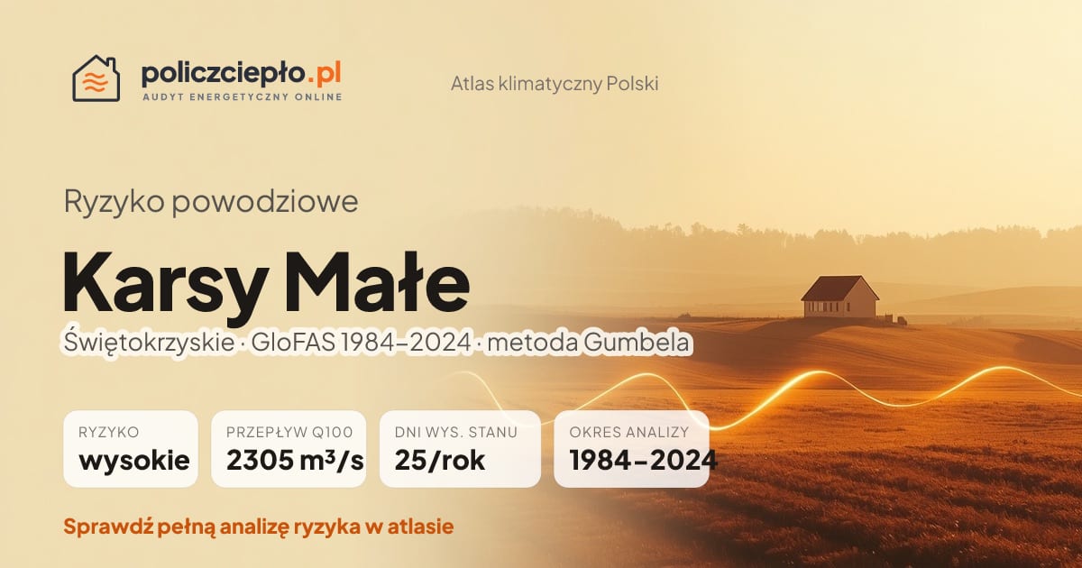 Ryzyko powodziowe Karsy Małe (Świętokrzyskie) - infografika: wysokie ryzyko powodziowe, przepływ 100-letni Q100 2305 m³/s, 25 dni wysokiego stanu rocznie (GloFAS 1984-2024)