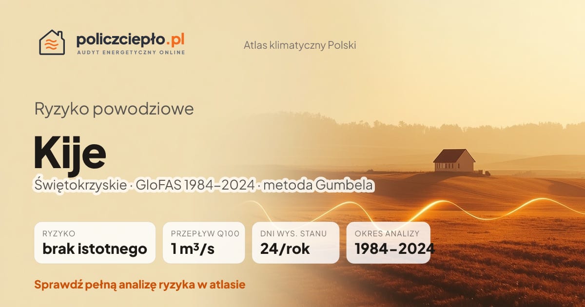 Ryzyko powodziowe Kije (Świętokrzyskie) - infografika: brak istotnego ryzyka powodziowego, przepływ 100-letni Q100 1 m³/s, 24 dni wysokiego stanu rocznie (GloFAS 1984-2024)