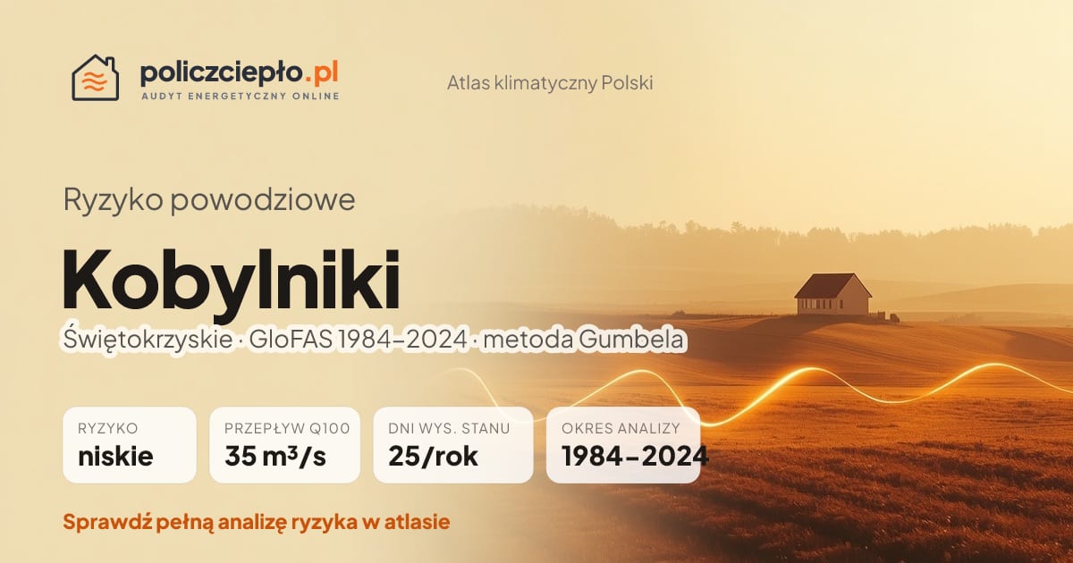 Ryzyko powodziowe Kobylniki (Świętokrzyskie) - infografika: niskie ryzyko powodziowe, przepływ 100-letni Q100 35 m³/s, 25 dni wysokiego stanu rocznie (GloFAS 1984-2024)