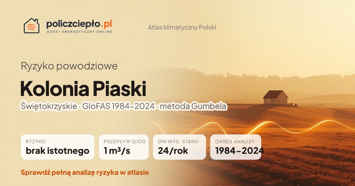 Ryzyko powodziowe Kolonia Piaski (Świętokrzyskie) - infografika: brak istotnego ryzyka powodziowego, przepływ 100-letni Q100 1 m³/s, 24 dni wysokiego stanu rocznie (GloFAS 1984-2024)