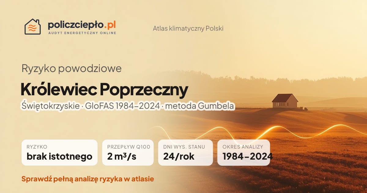 Ryzyko powodziowe Królewiec Poprzeczny (Świętokrzyskie) - infografika: brak istotnego ryzyka powodziowego, przepływ 100-letni Q100 2 m³/s, 24 dni wysokiego stanu rocznie (GloFAS 1984-2024)