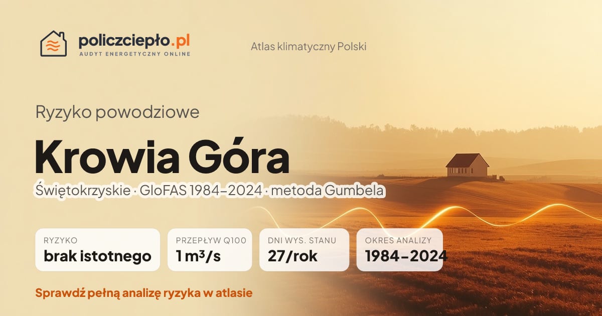 Ryzyko powodziowe Krowia Góra (Świętokrzyskie) - infografika: brak istotnego ryzyka powodziowego, przepływ 100-letni Q100 1 m³/s, 27 dni wysokiego stanu rocznie (GloFAS 1984-2024)